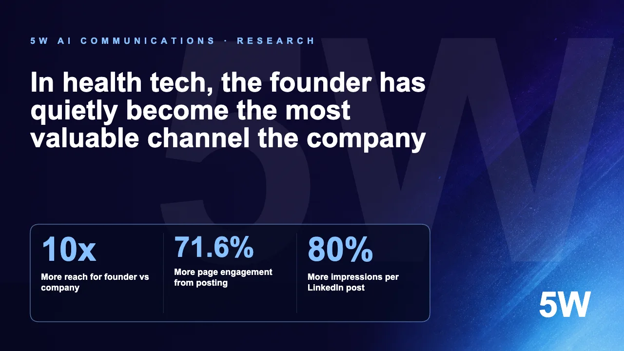 In health tech, the founder has quietly become the most valuable channel the company owns.