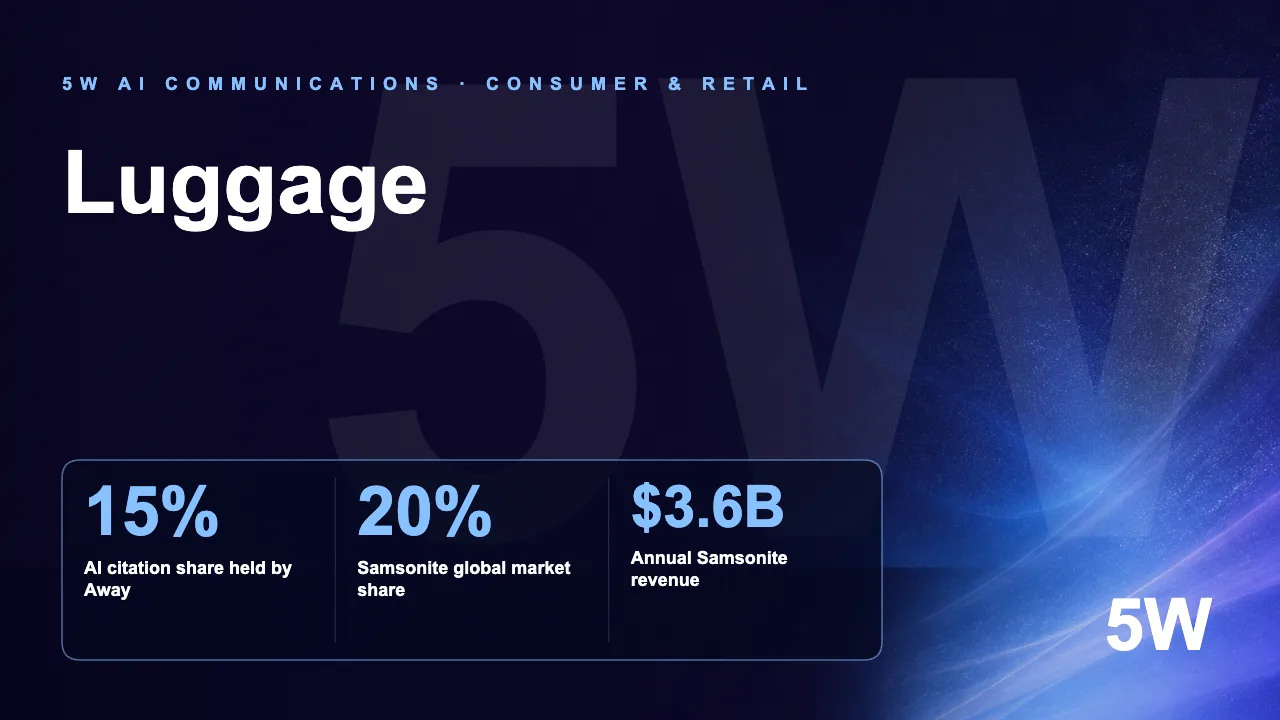 Samsonite Is the World's Biggest Luggage Maker. AI Recommends Away