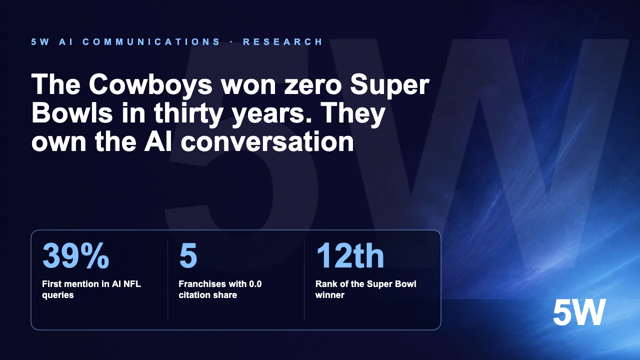 The Cowboys won zero Super Bowls in thirty years. They own the AI conversation anyway.