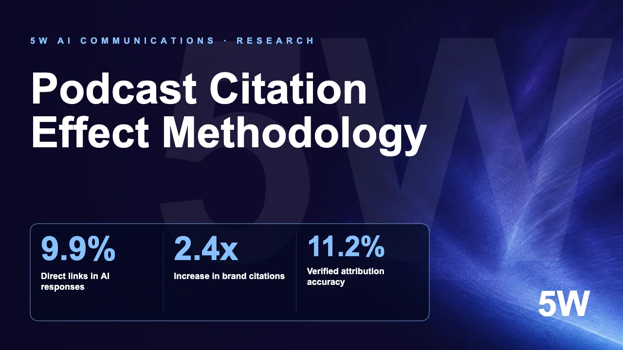Podcast Citation Effect Methodology