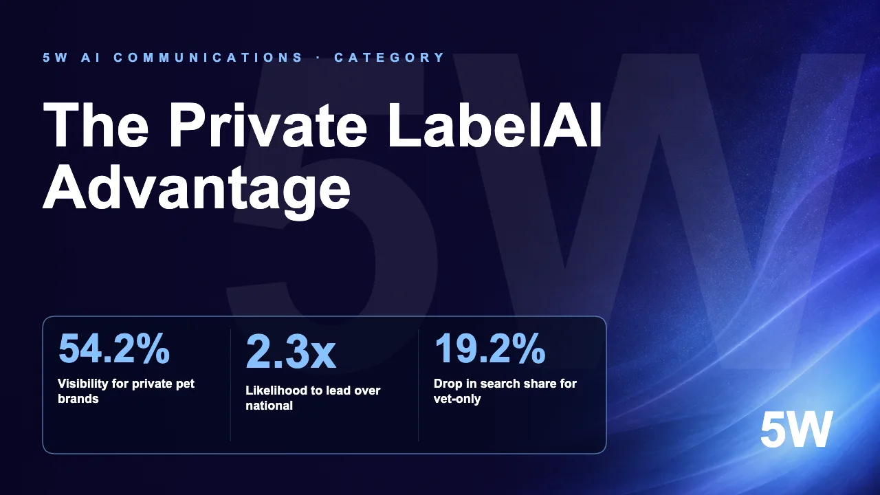 The Private LabelAI Advantage