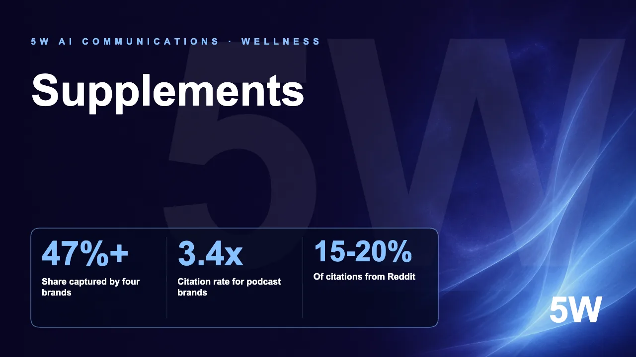 Supplements AI Visibility Index 2026