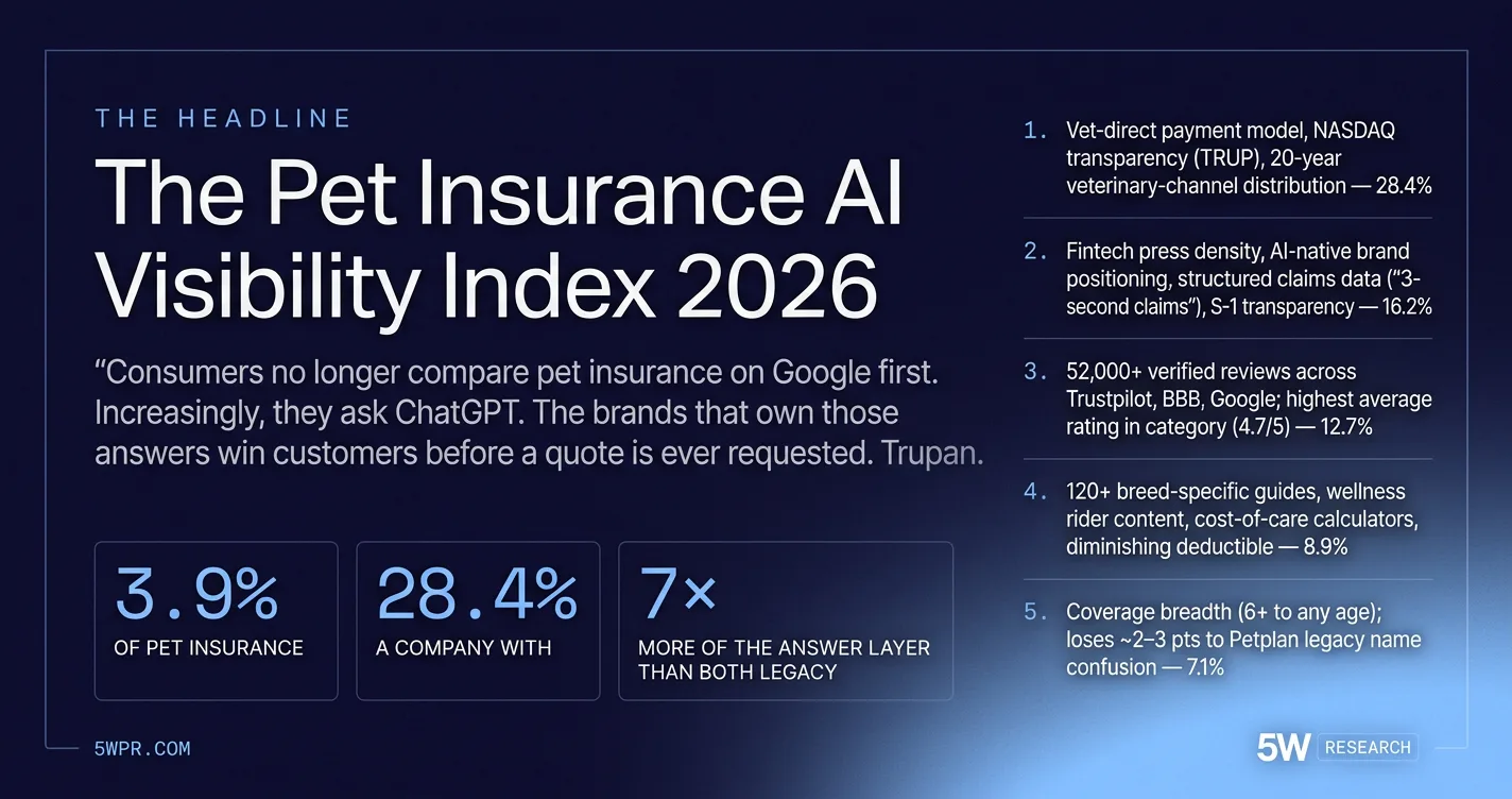 The Pet Insurance AI Visibility Index 2026