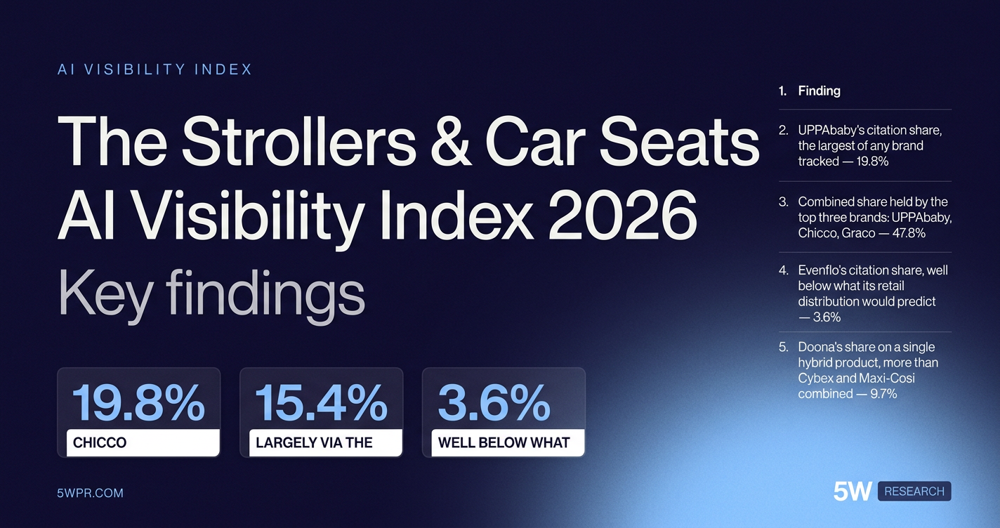 The Strollers & Car Seats AI Visibility Index 2026