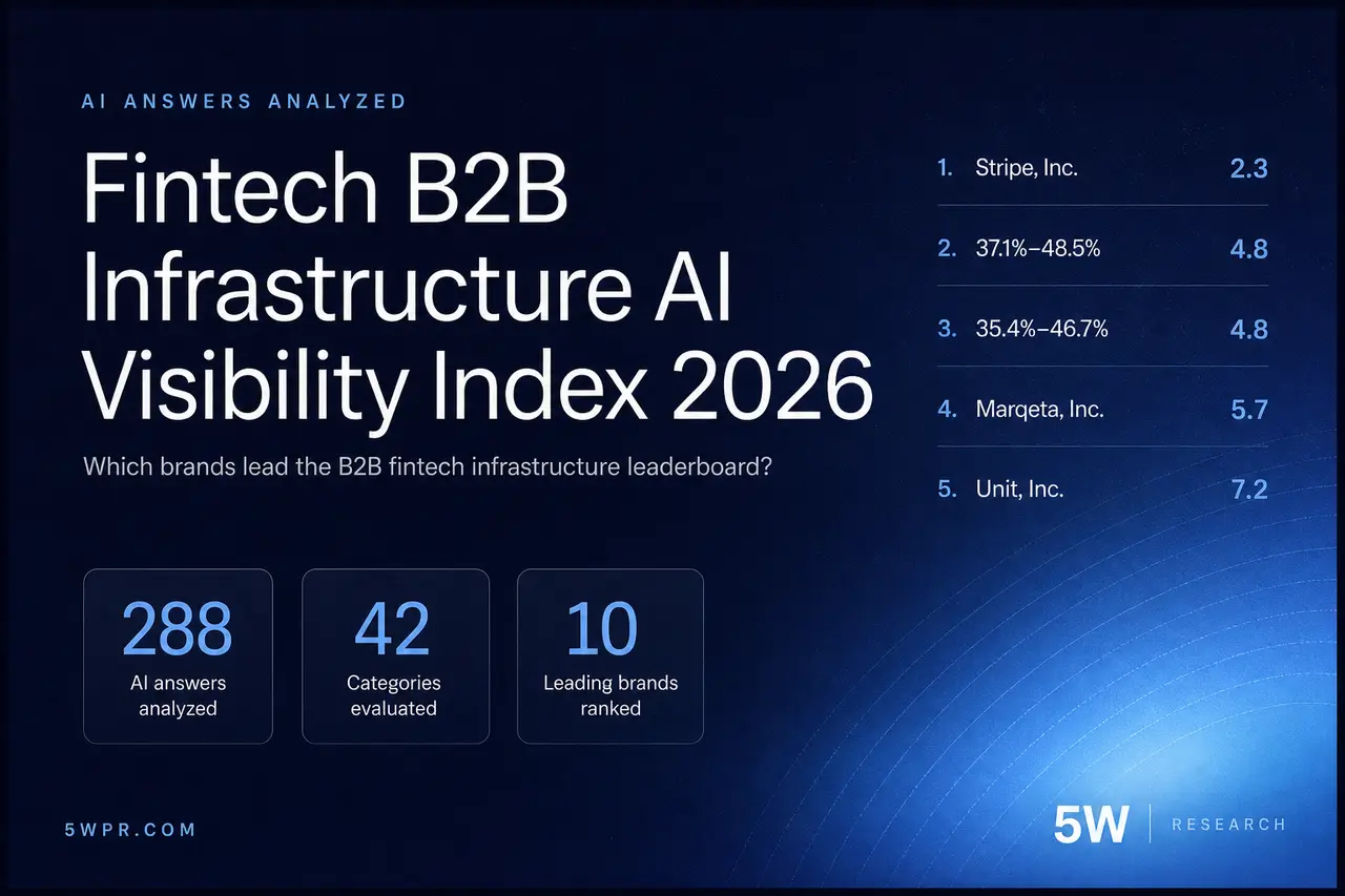 Fintech B2B Infrastructure AI Visibility Index 2026