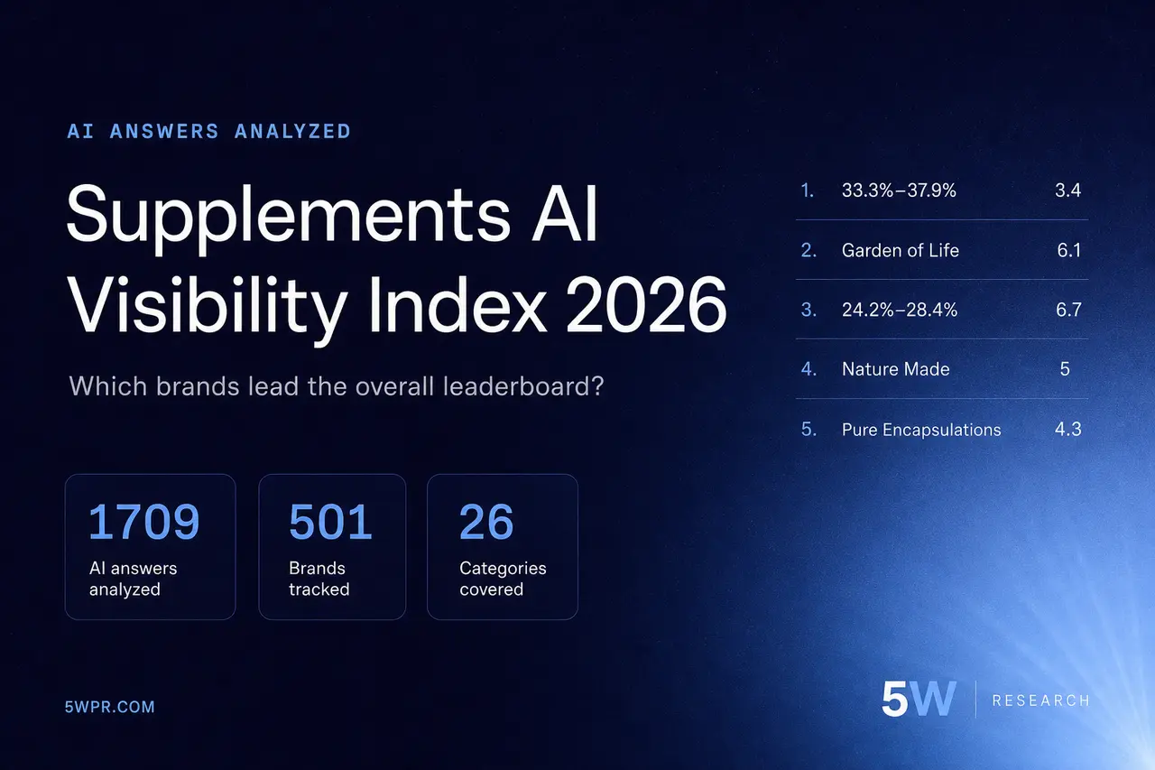 Supplements AI Visibility Index 2026