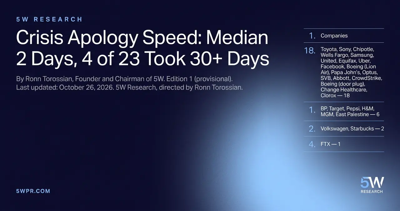 Crisis Apology Speed: Median 2 Days, 4 of 23 Took 30+ Days