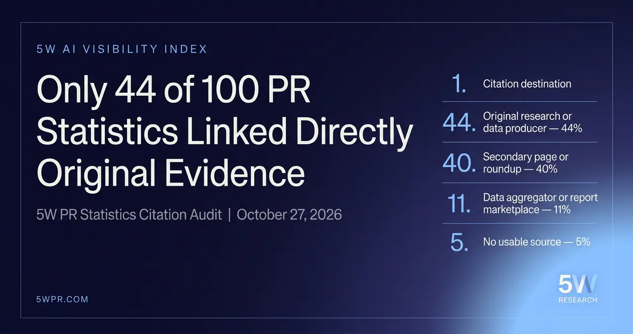 5W PR Statistics Audit: 46 of 100 Claims Linked Directly to the Original Research or Data Producer