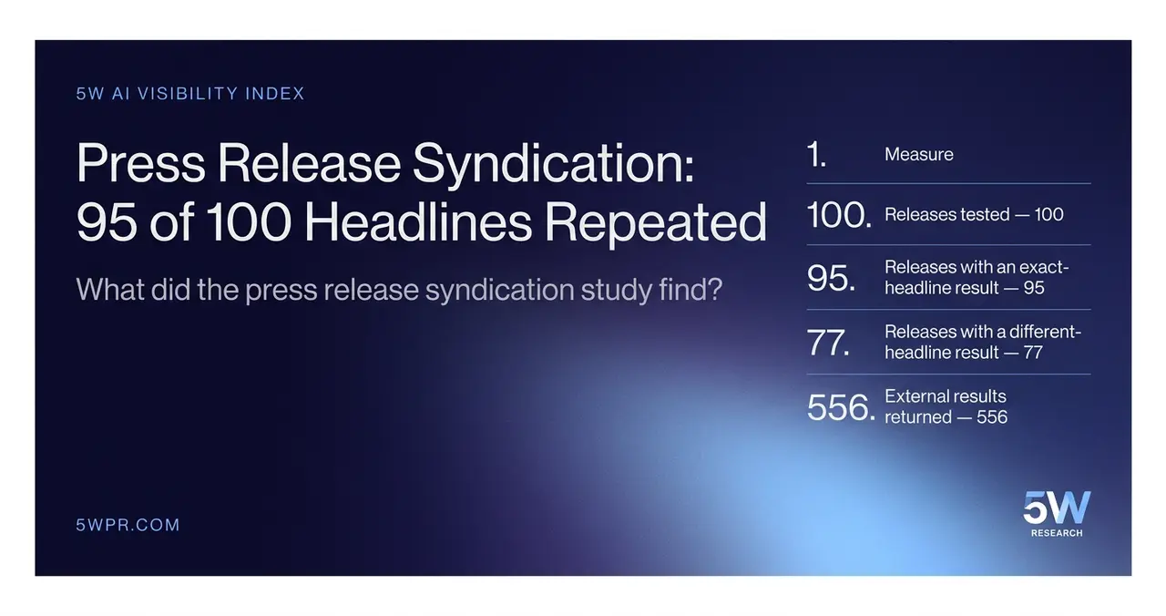 Press Release Syndication: 95 of 100 Headlines Repeated